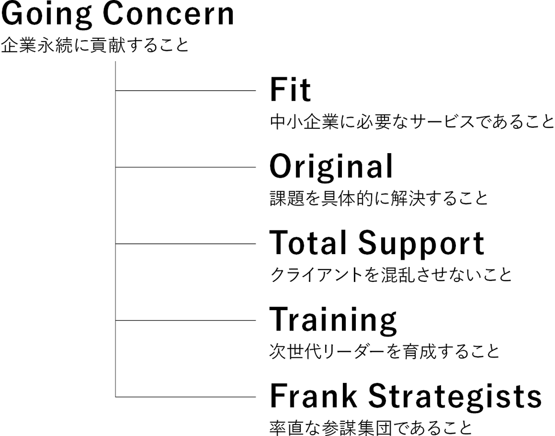 Going Concern 企業永続に寄与すること